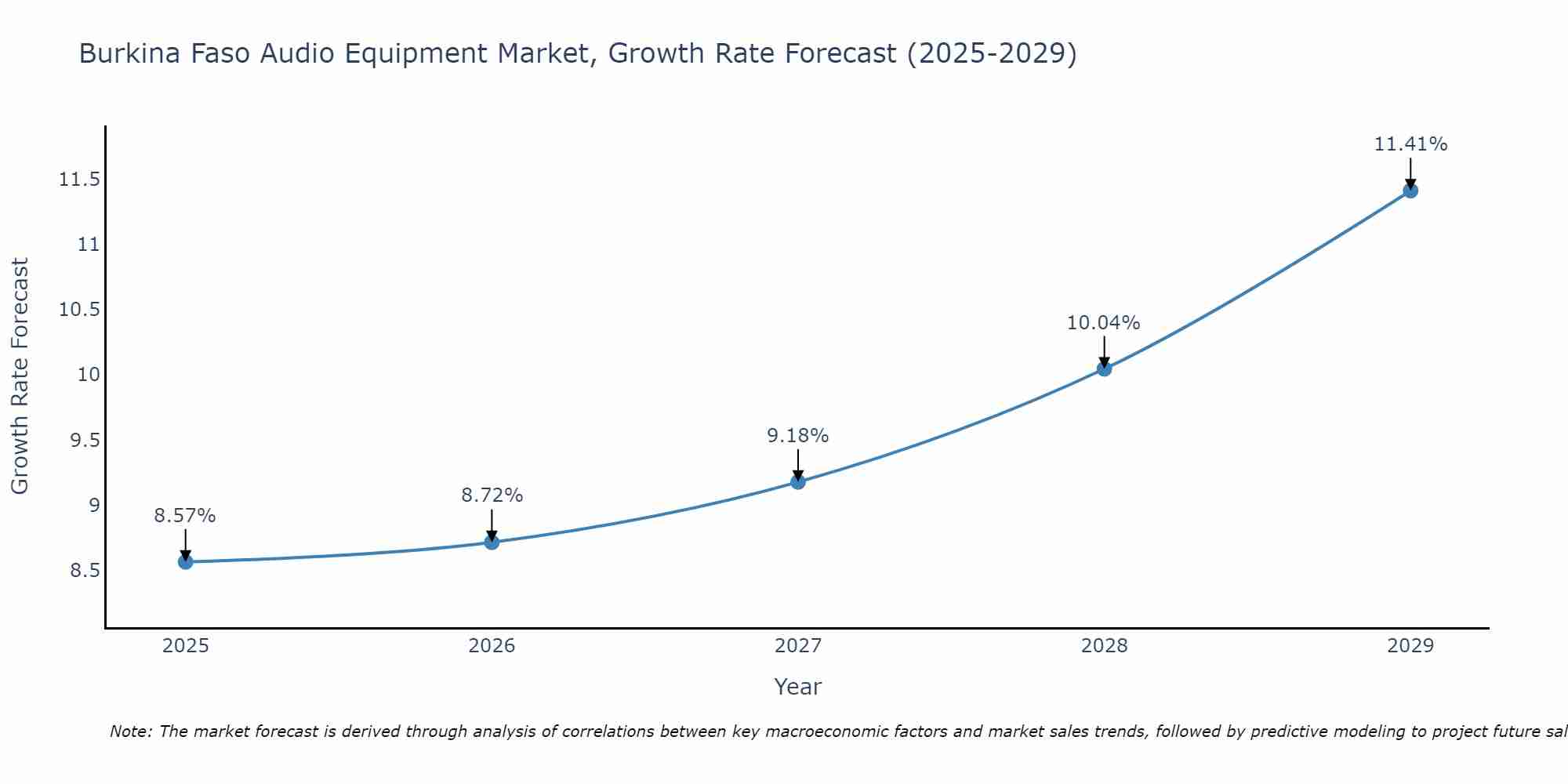 Burkina Faso Audio Equipment Market Growth Rate