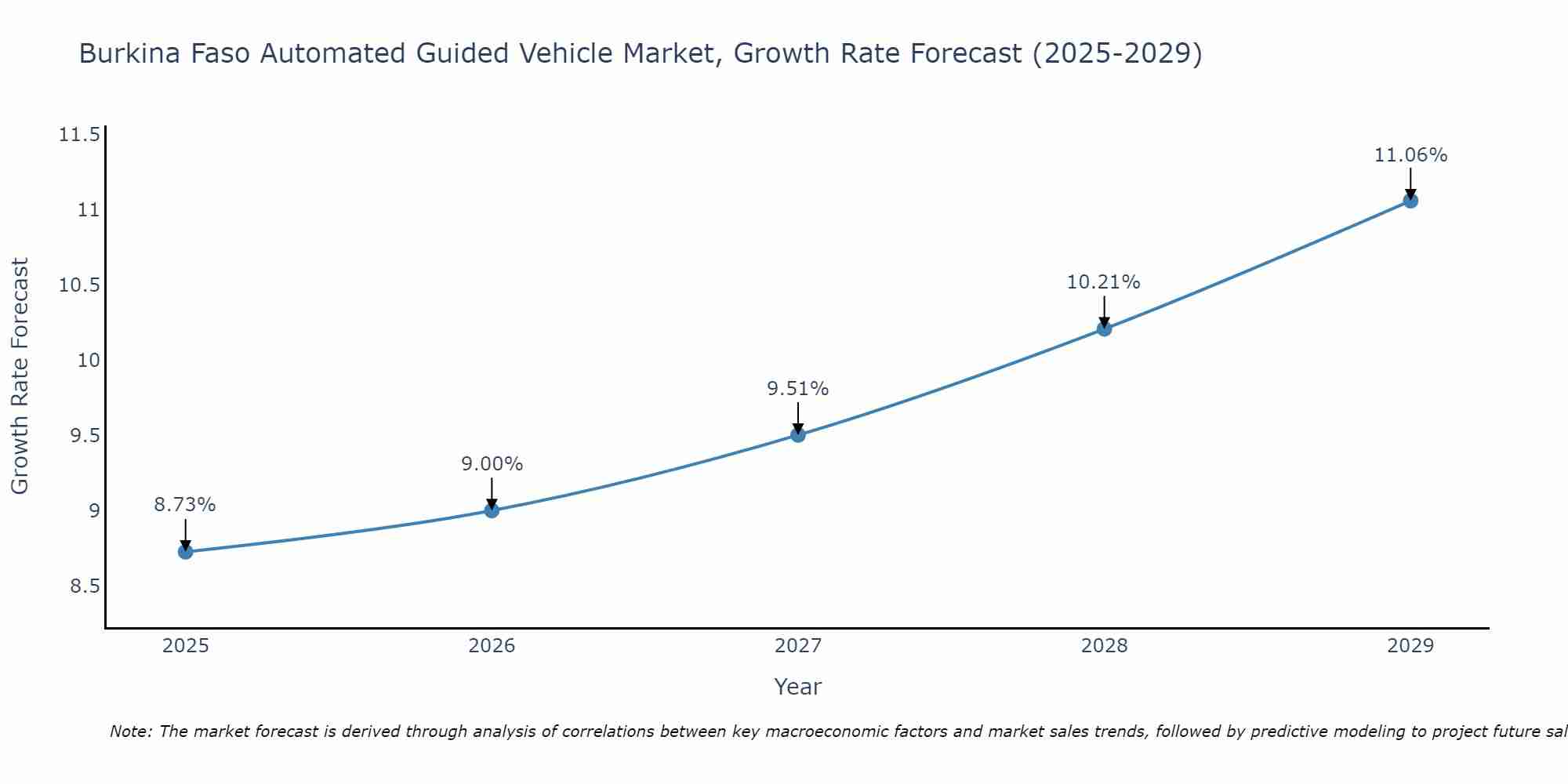 Burkina Faso Automated Guided Vehicle Market Growth Rate