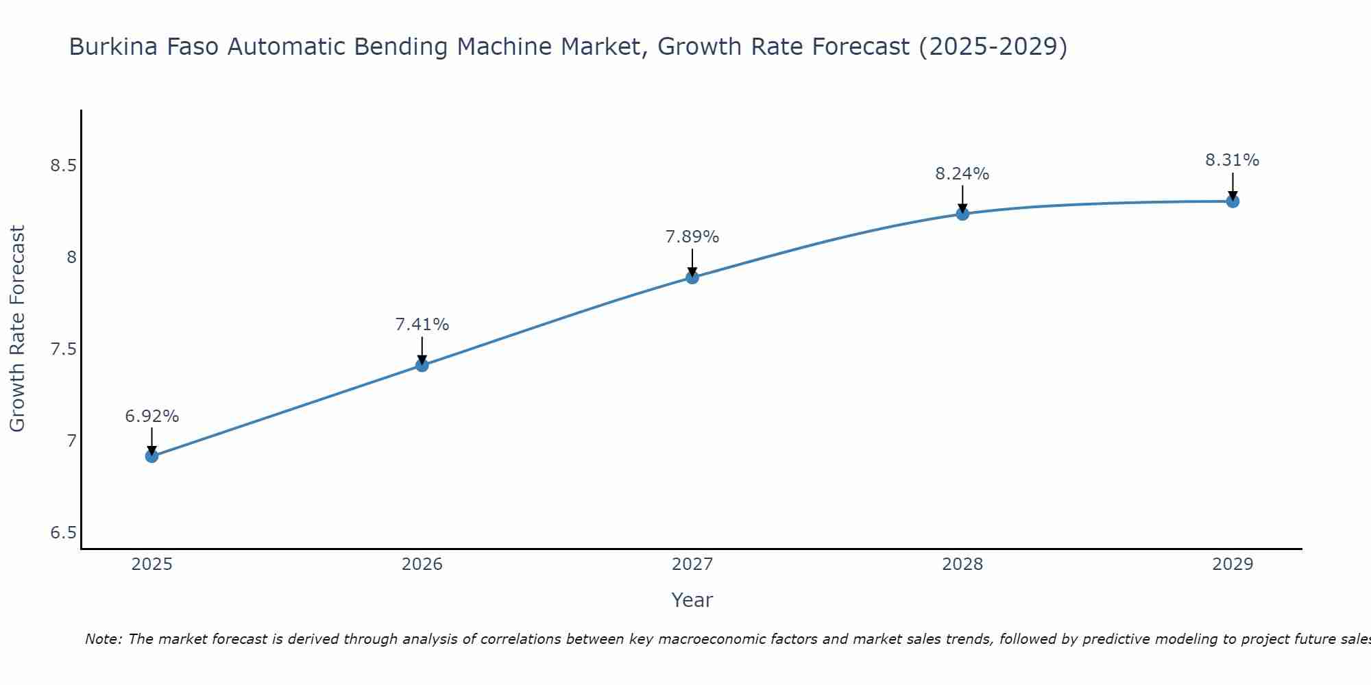 Burkina Faso Automatic Bending Machine Market Growth Rate