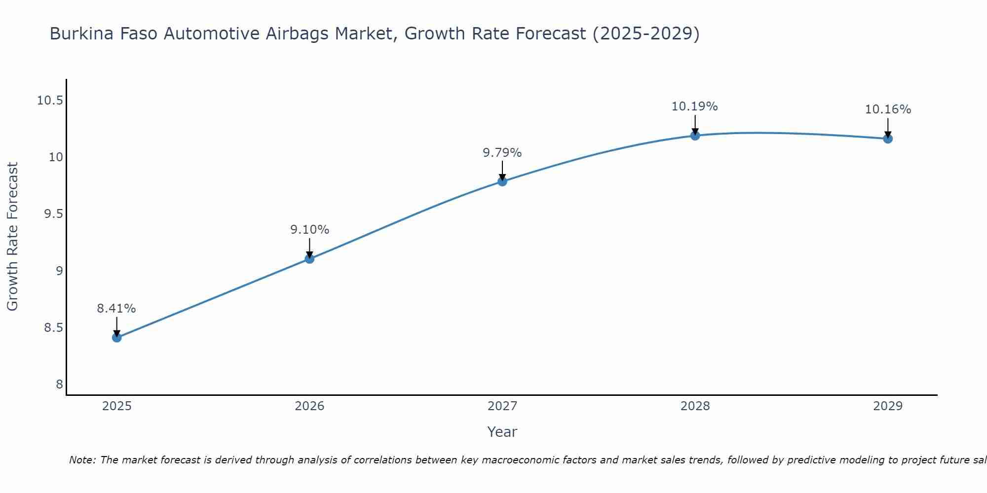 Burkina Faso Automotive Airbags Market Growth Rate