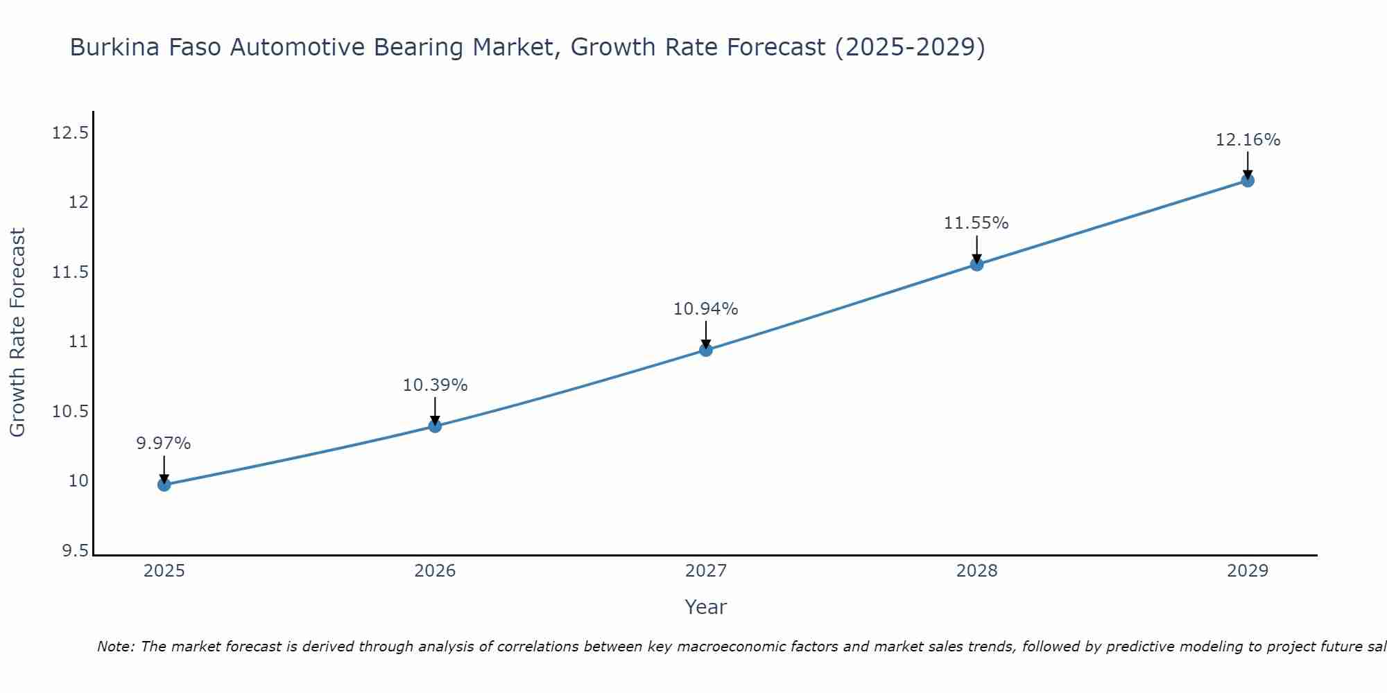 Burkina Faso Automotive Bearing Market Growth Rate
