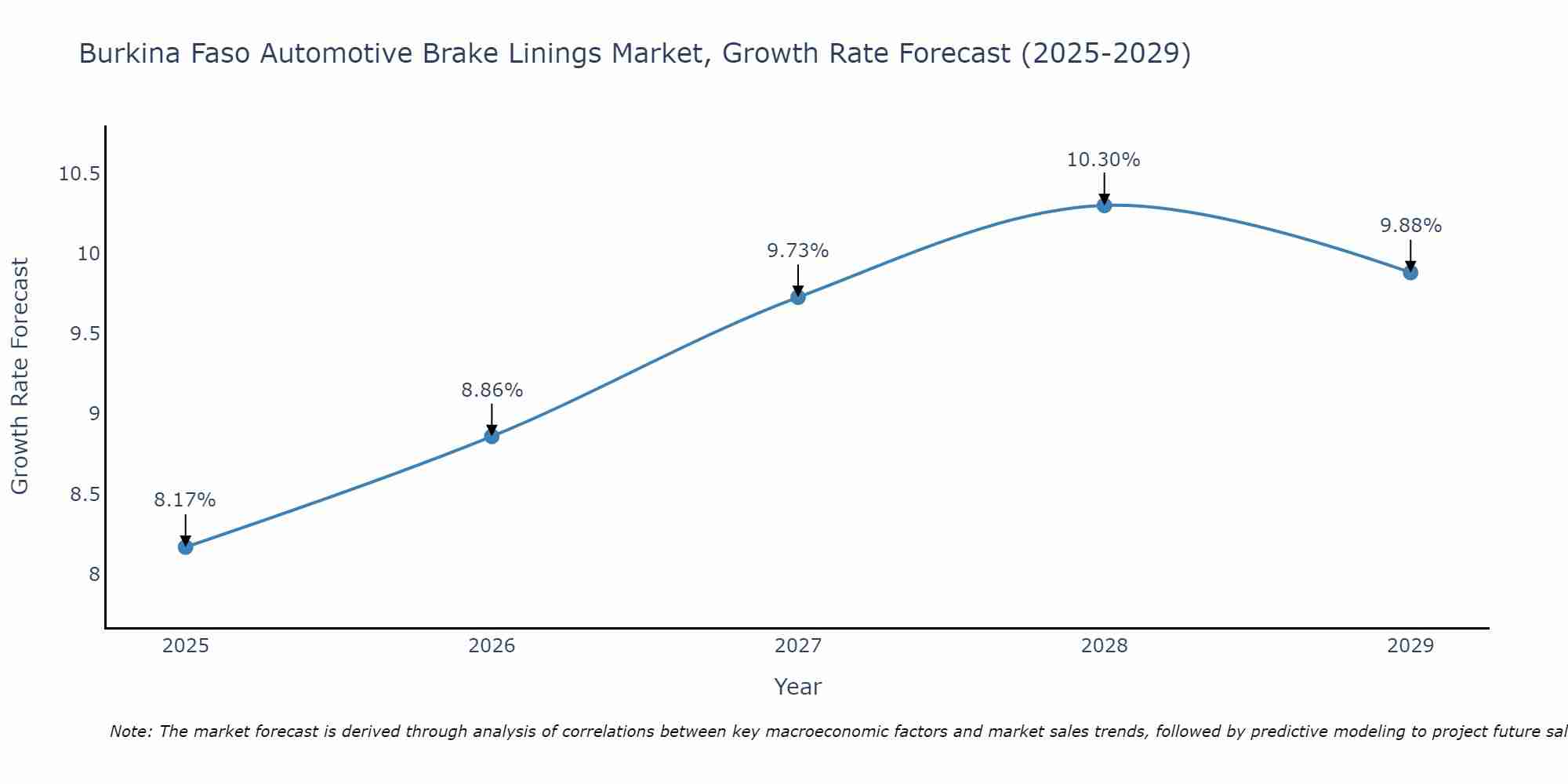Burkina Faso Automotive Brake Linings Market Growth Rate