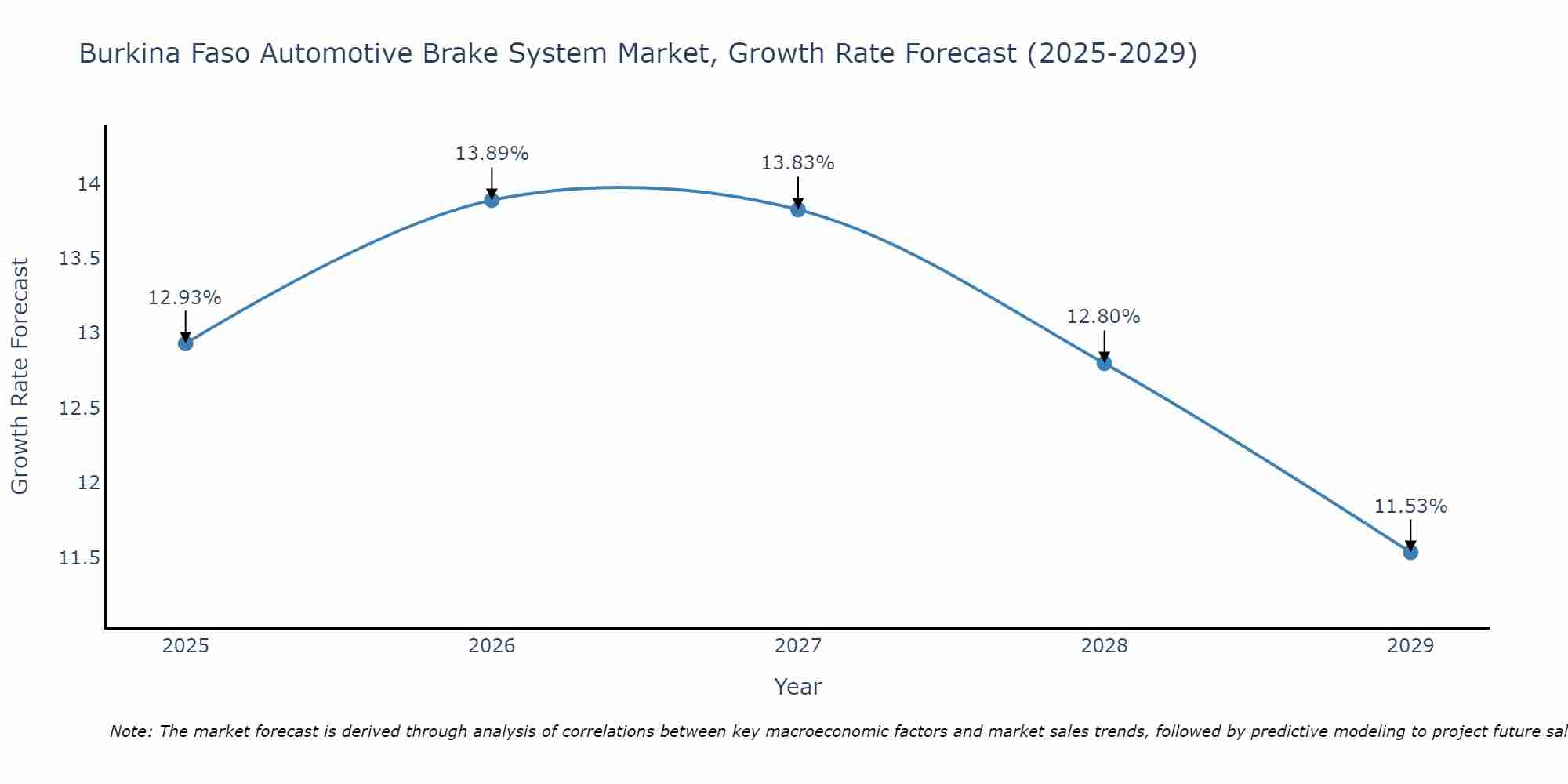Burkina Faso Automotive Brake System Market Growth Rate