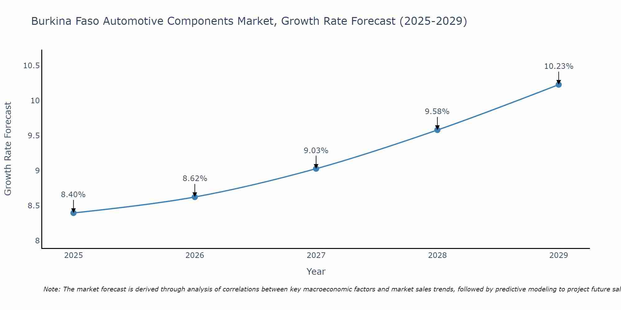 Burkina Faso Automotive Components Market Growth Rate