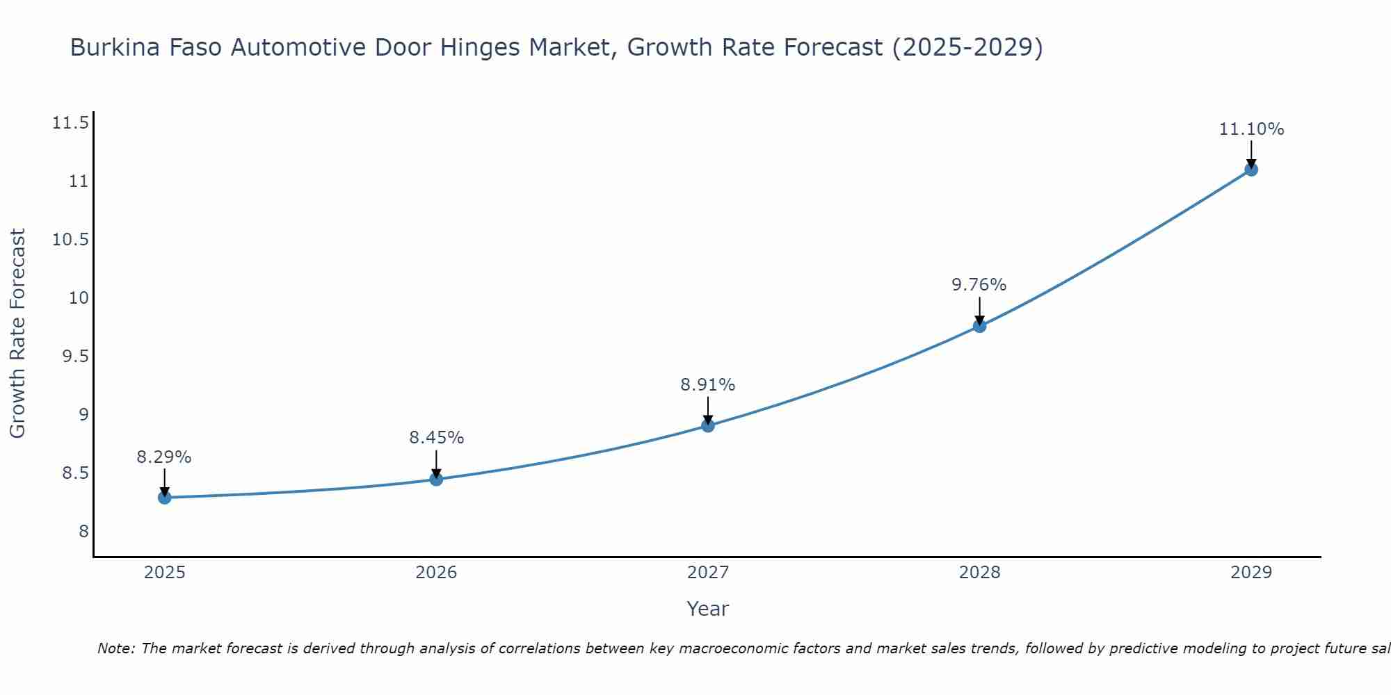 Burkina Faso Automotive Door Hinges Market Size Growth Rate