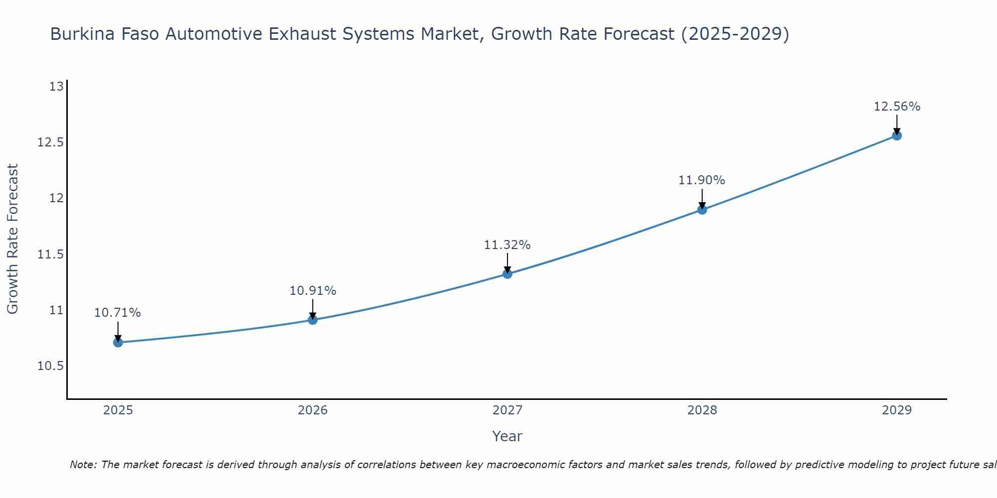 Burkina Faso Automotive Exhaust Systems Market Growth Rate
