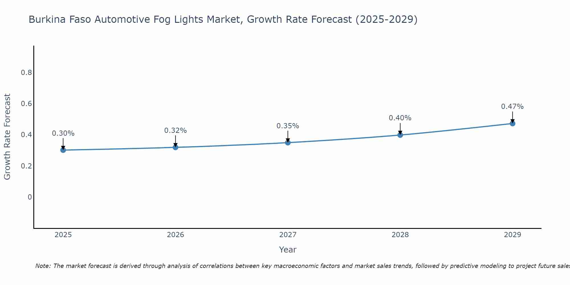 Burkina Faso Automotive Fog Lights Market Size Growth Rate