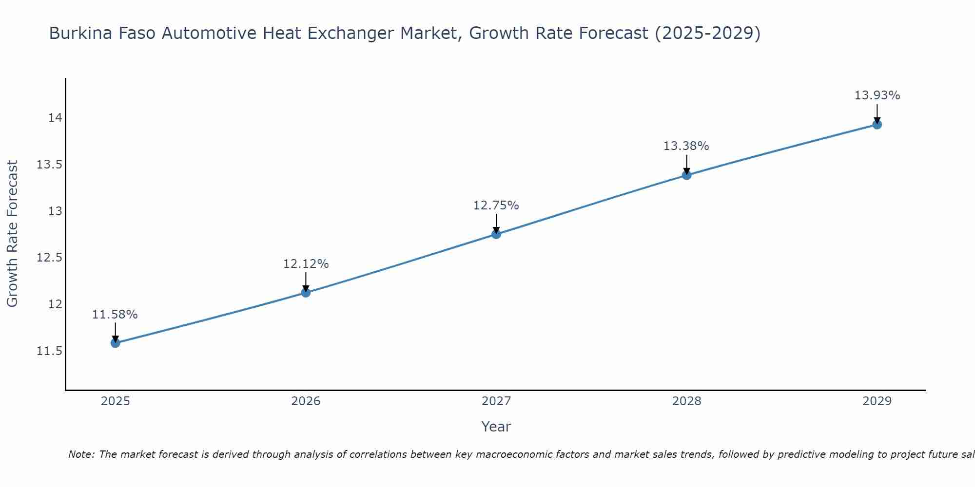 Burkina Faso Automotive Heat Exchanger Market Growth Rate