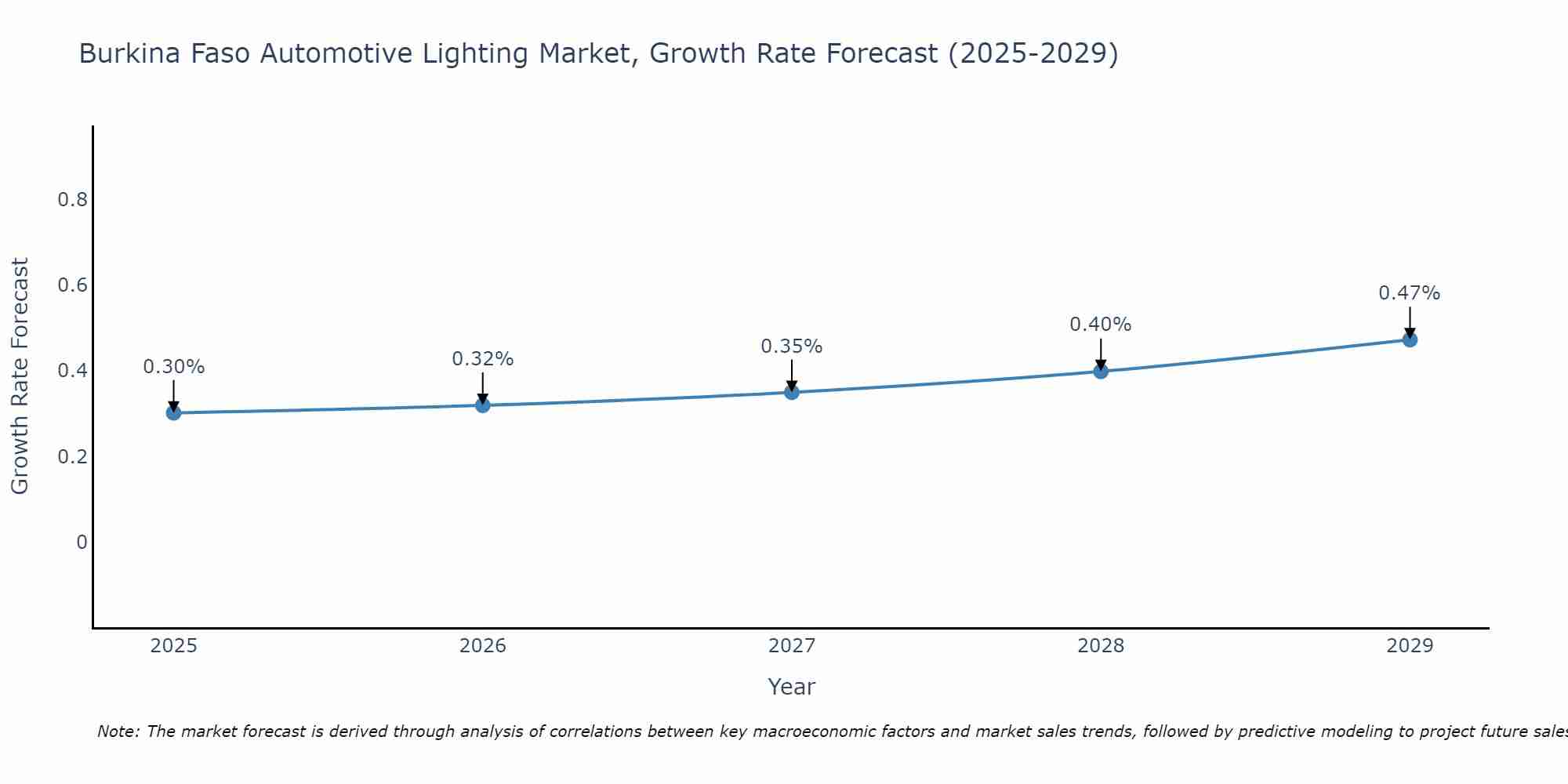 Burkina Faso Automotive Lighting Market Size Growth Rate
