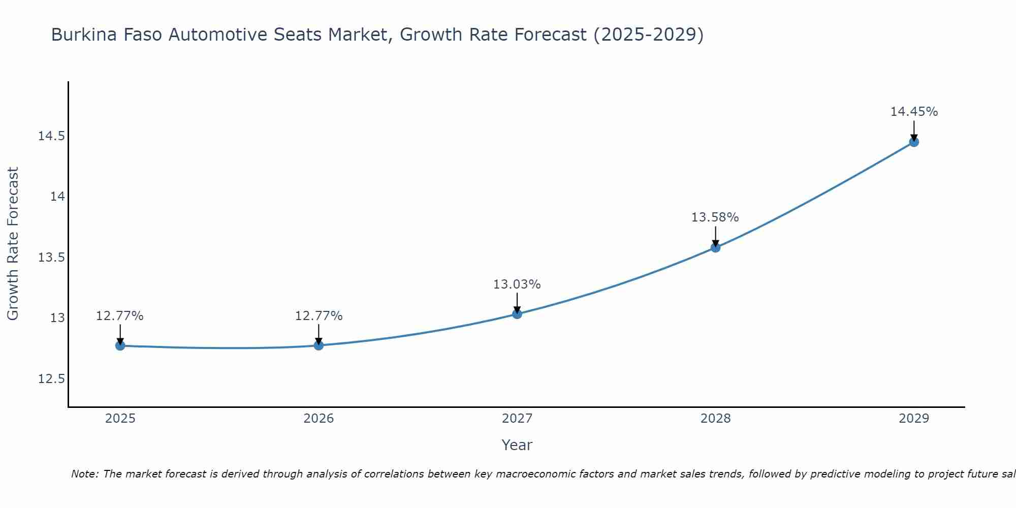 Burkina Faso Automotive Seats Market Growth Rate