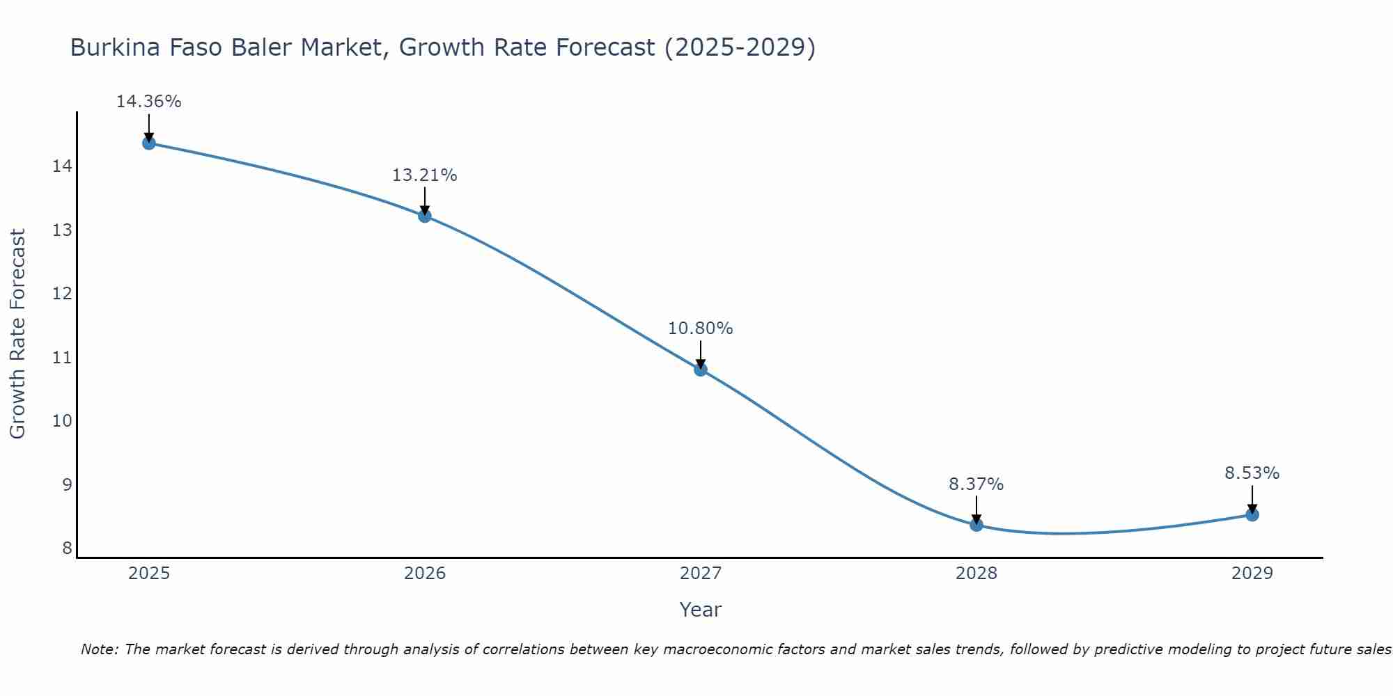 Burkina Faso Baler Market Growth Rate