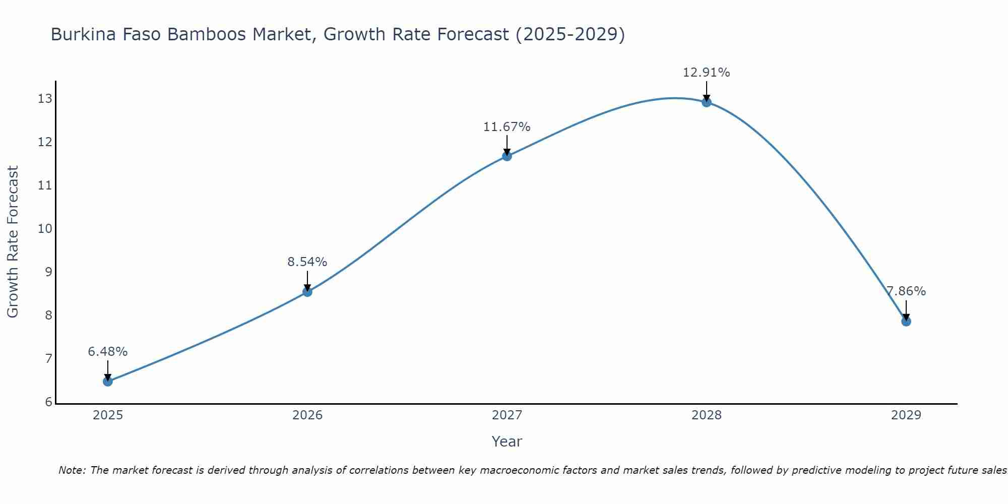 Burkina Faso Bamboos Market Growth Rate