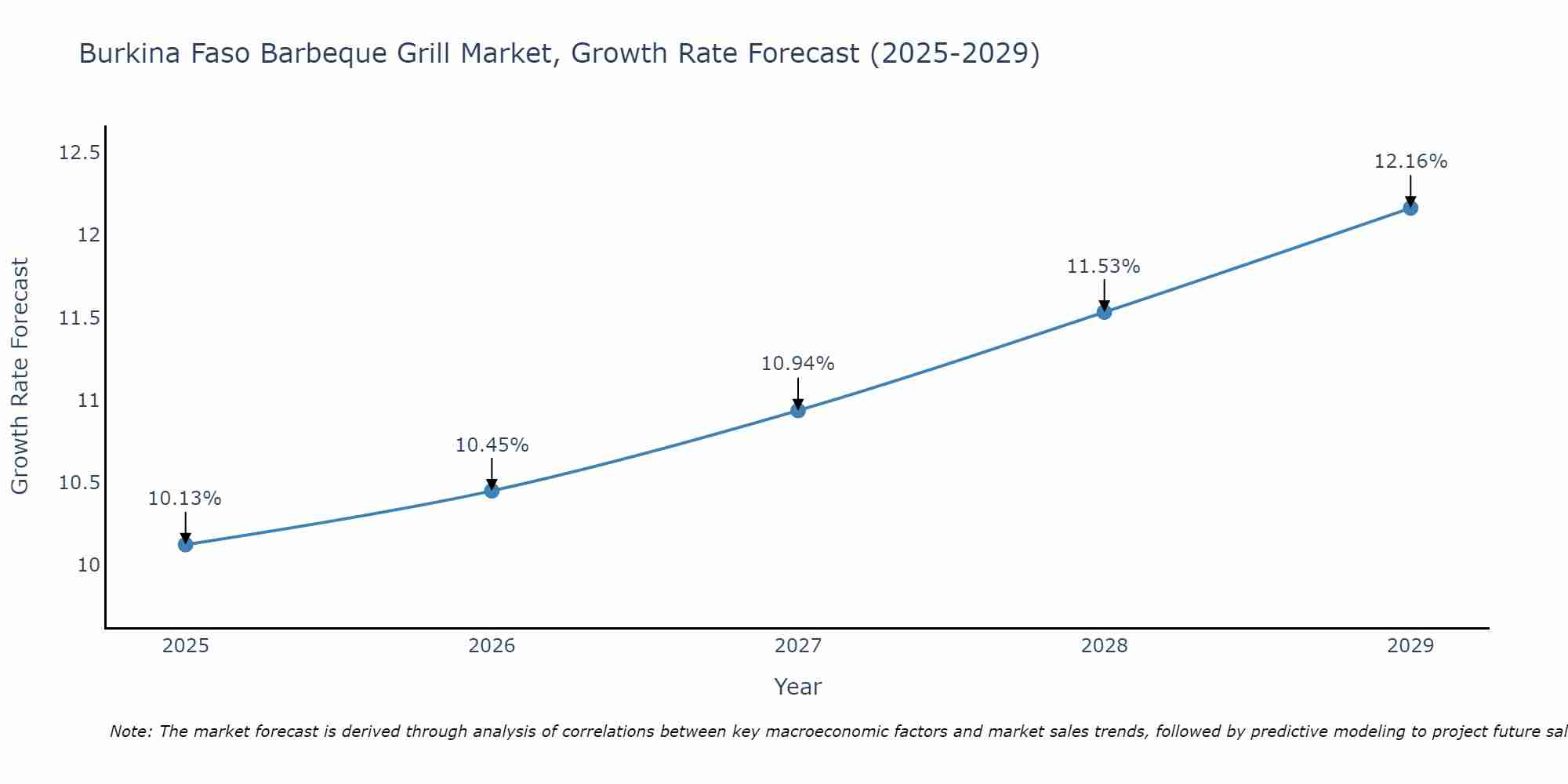 Burkina Faso Barbeque Grill Market Growth Rate