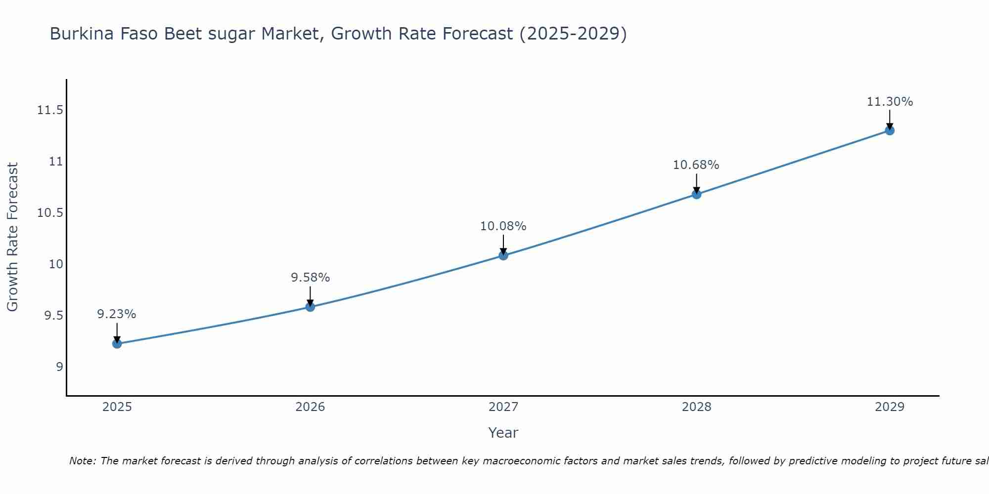 Burkina Faso Beet sugar Market Growth Rate