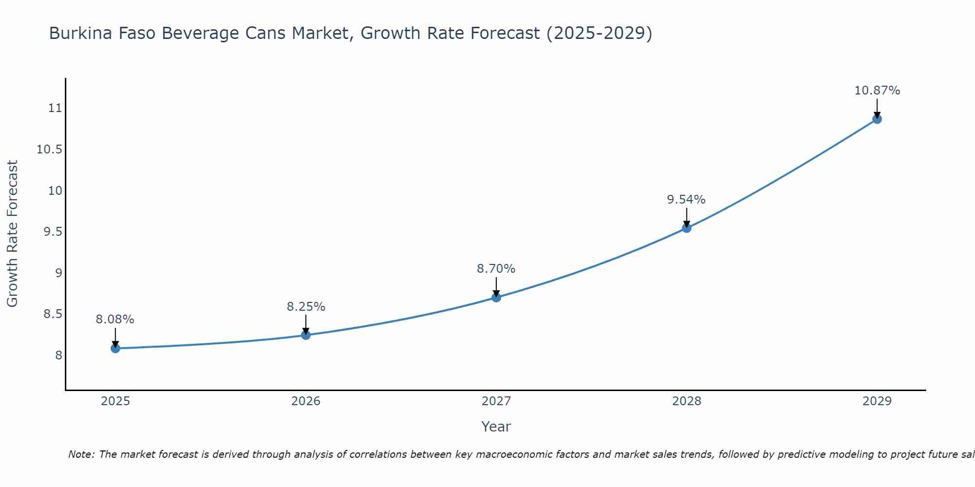 Burkina Faso Beverage Cans Market Growth Rate