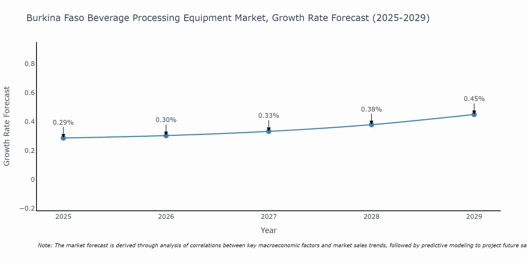 Burkina Faso Beverage Processing Equipment Market Growth Rate