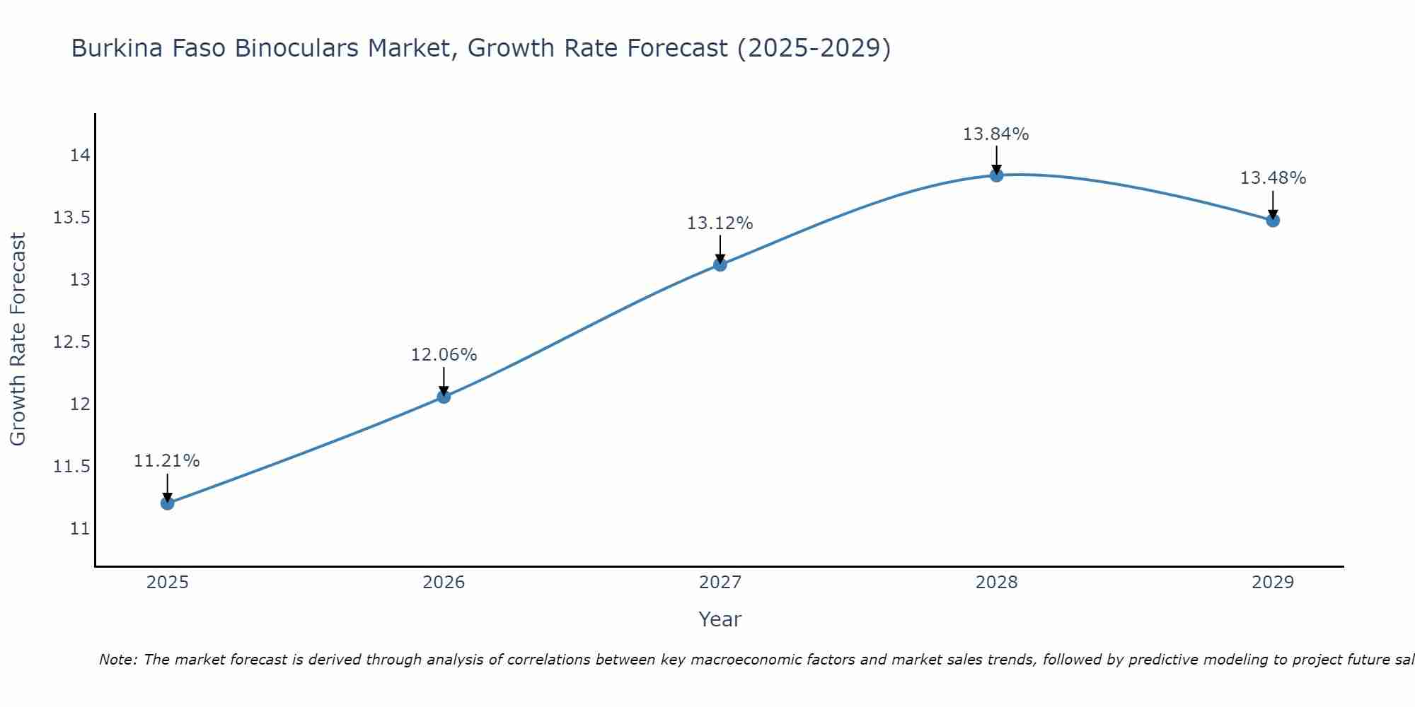 Burkina Faso Binoculars Market Growth Rate