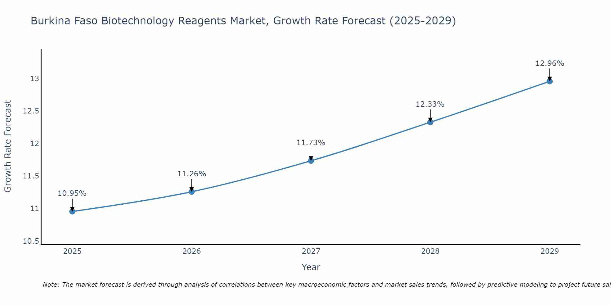 Burkina Faso Biotechnology Reagents Market Growth Rate