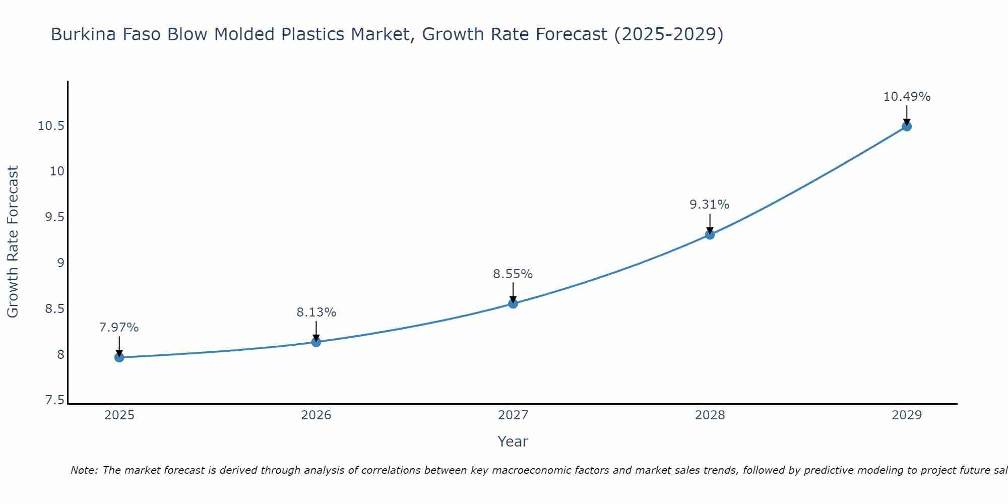 Burkina Faso Blow Molded Plastics Market Growth Rate