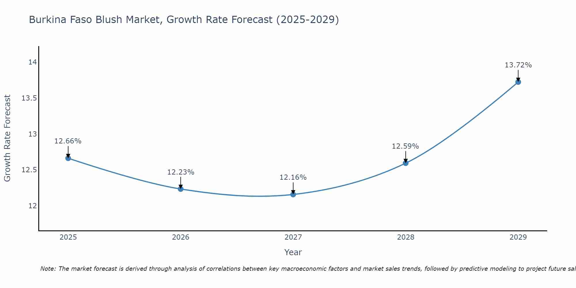 Burkina Faso Blush Market Growth Rate