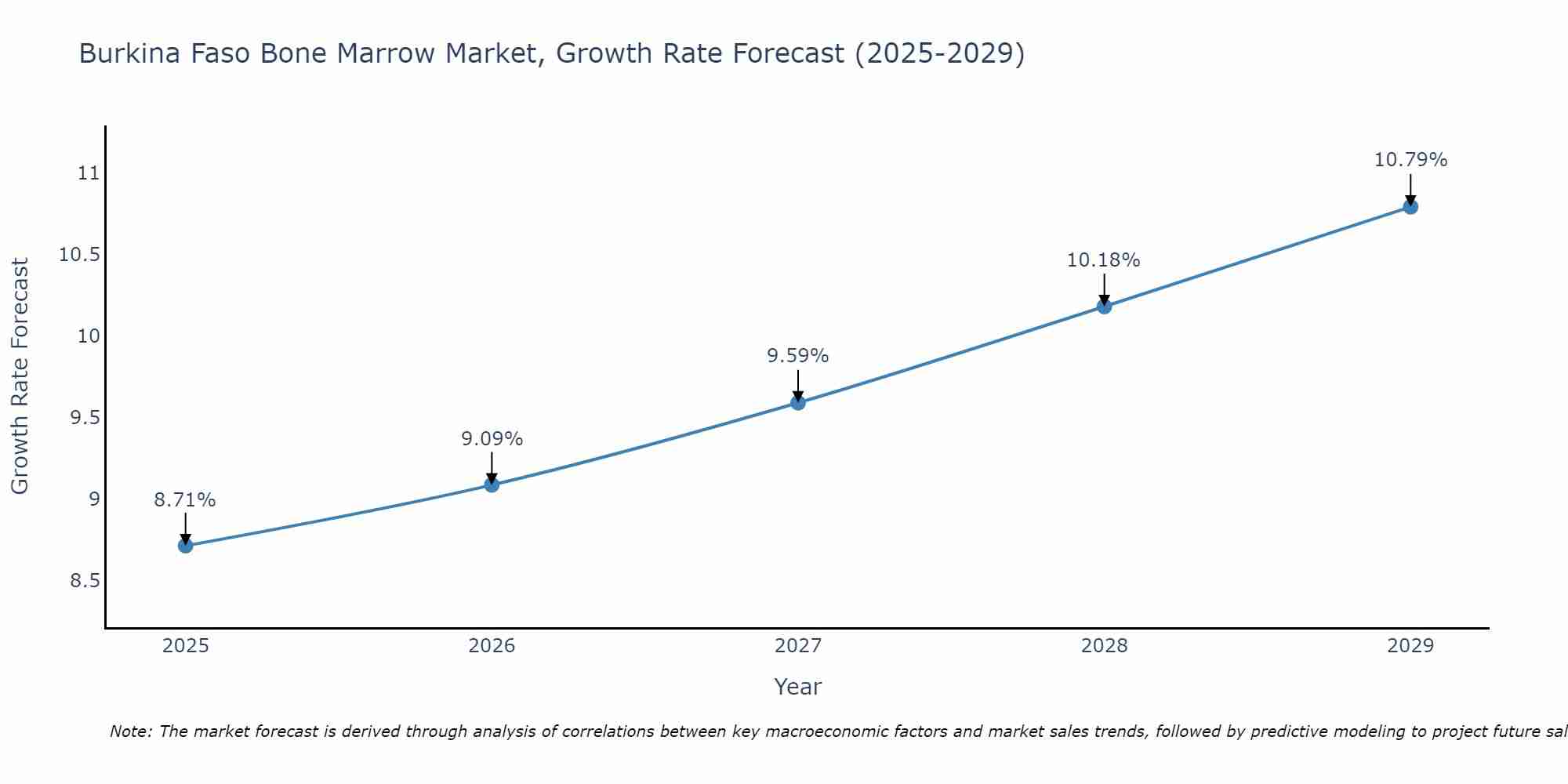 Burkina Faso Bone Marrow Market Size Growth Rate