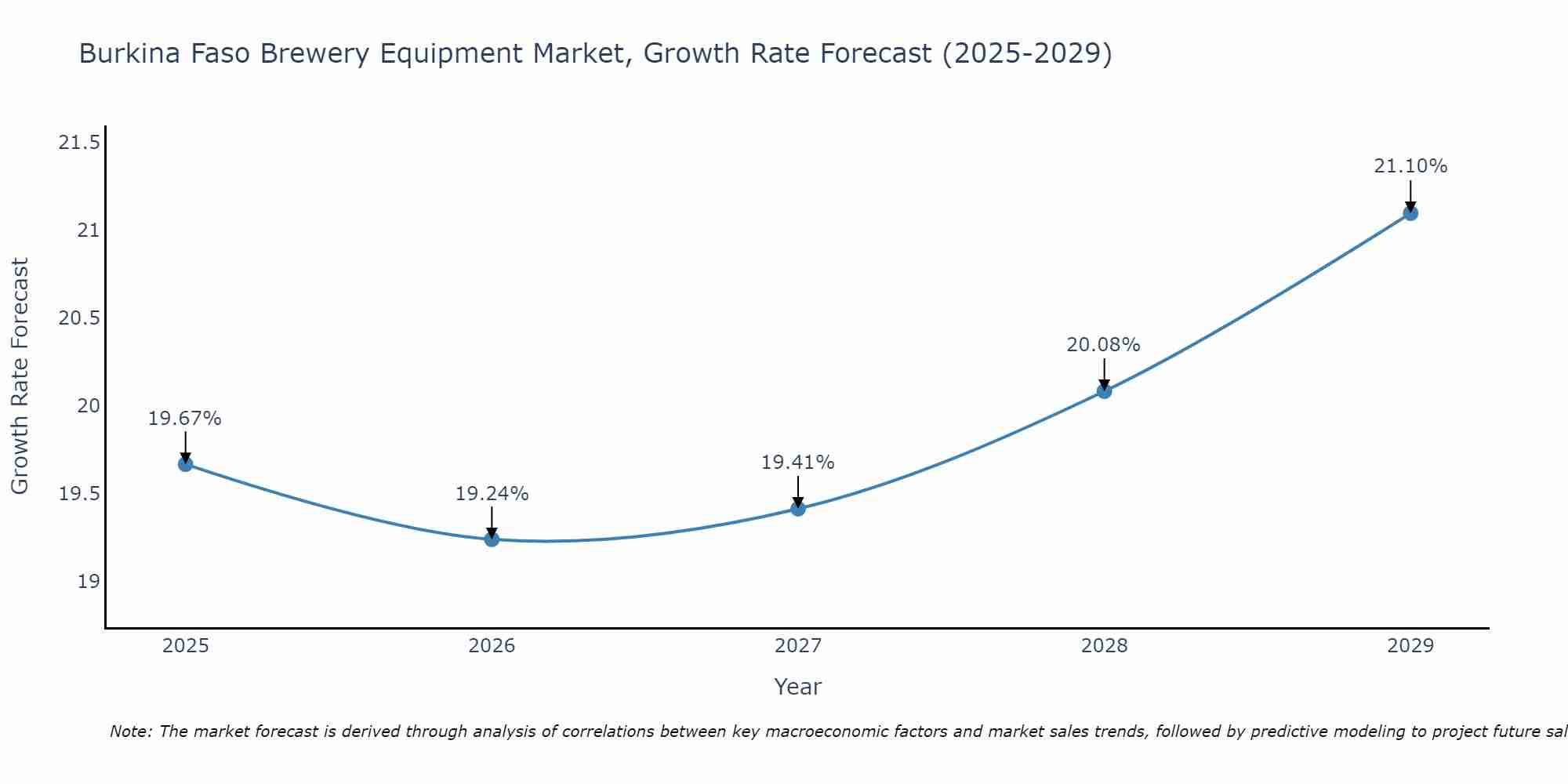 Burkina Faso Brewery Equipment Market Growth Rate