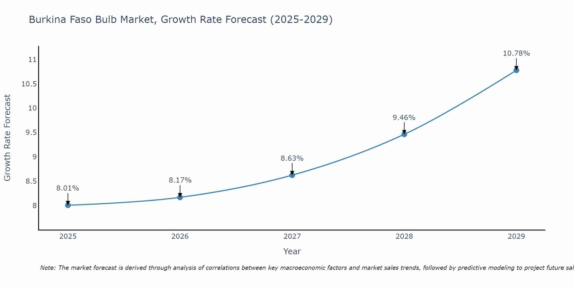 Burkina Faso Bulb Market Growth Rate