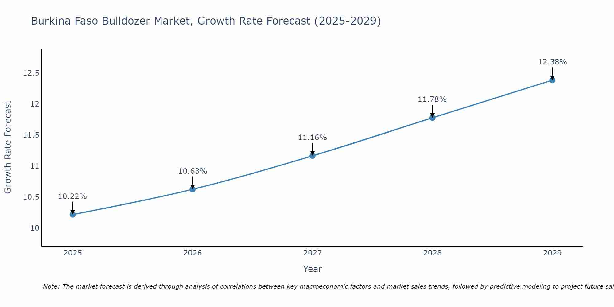 Burkina Faso Bulldozer Market Size Growth Rate