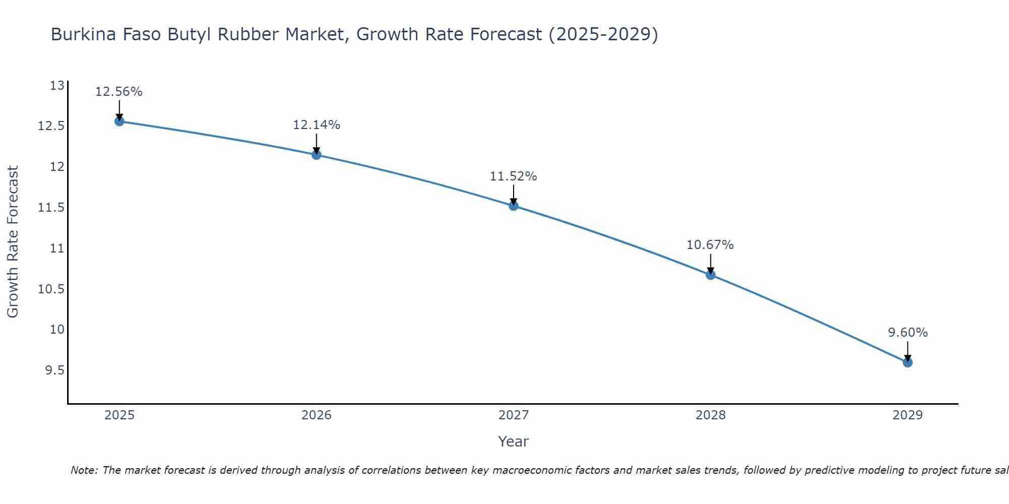 Burkina Faso Butyl Rubber Market Size Growth Rate