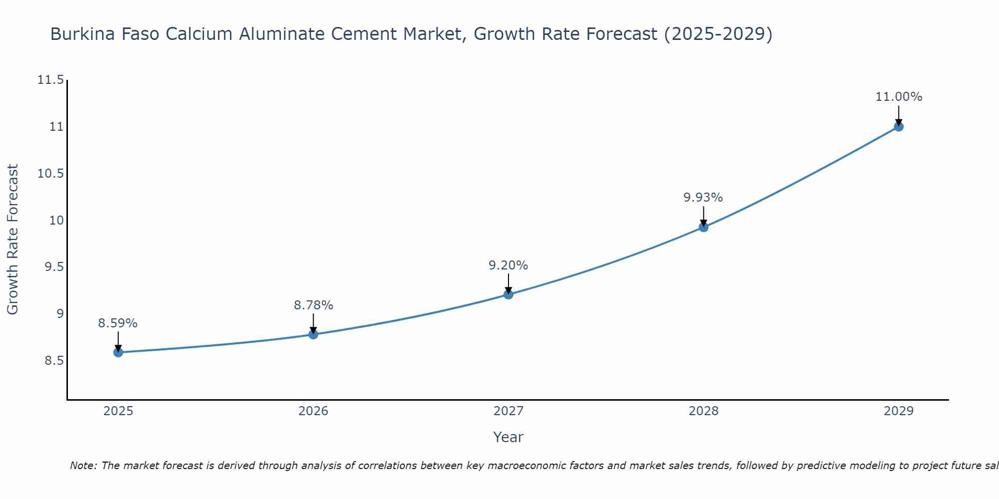 Burkina Faso Calcium Aluminate Cement Market Growth Rate