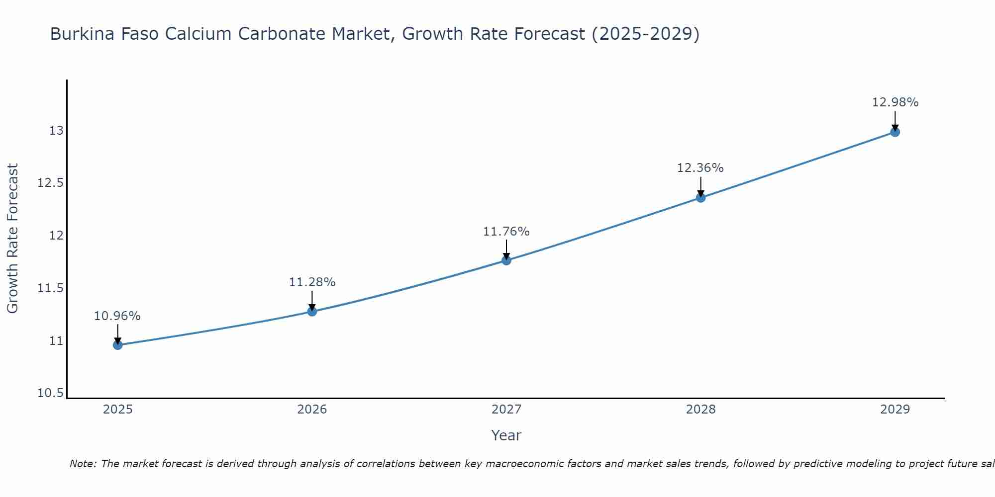 Burkina Faso Calcium Carbonate Market Size Growth Rate
