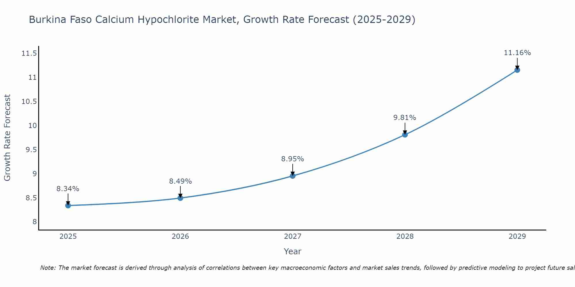 Burkina Faso Calcium Hypochlorite Market Growth Rate