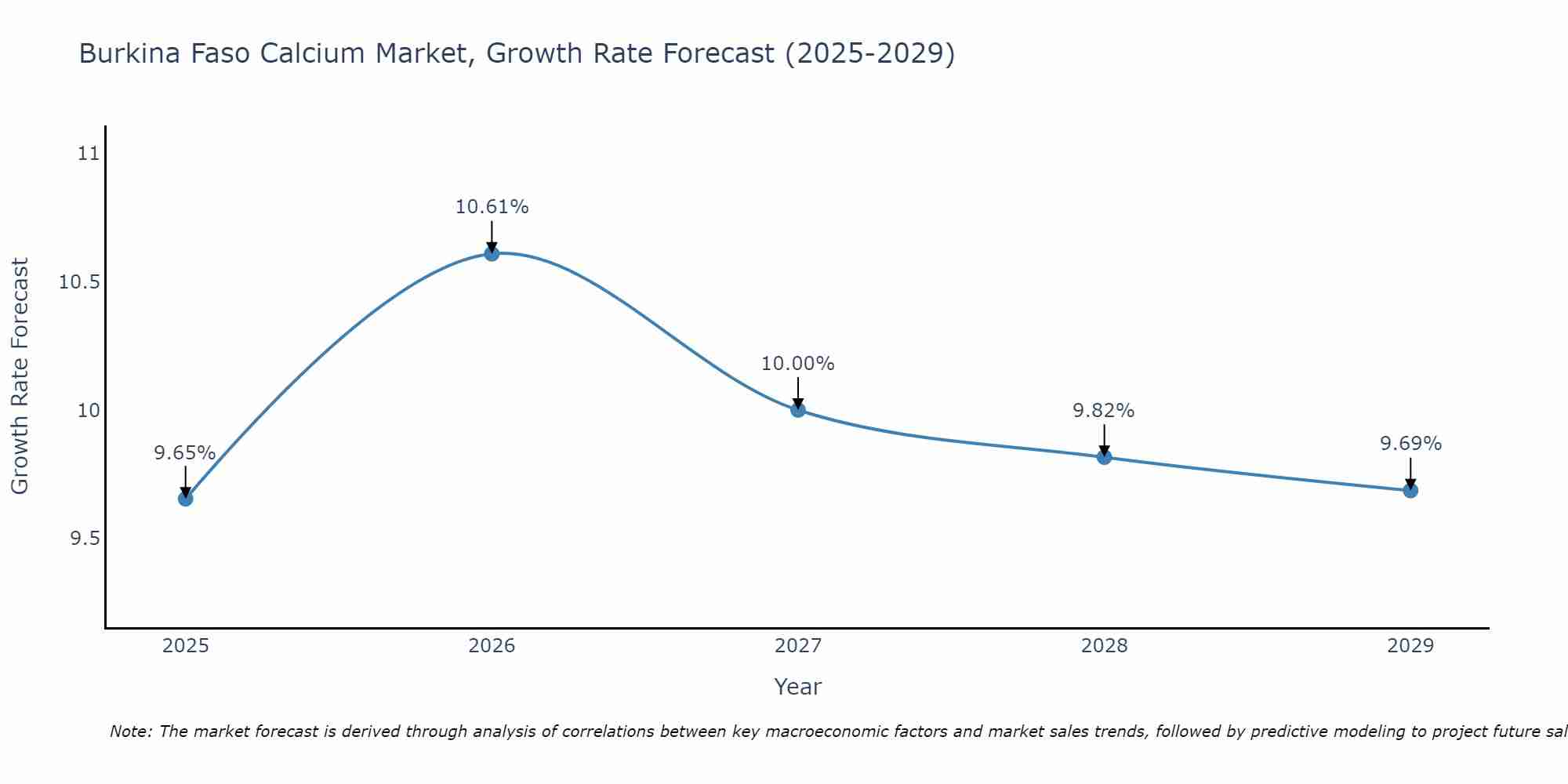 Burkina Faso Calcium Market Growth Rate