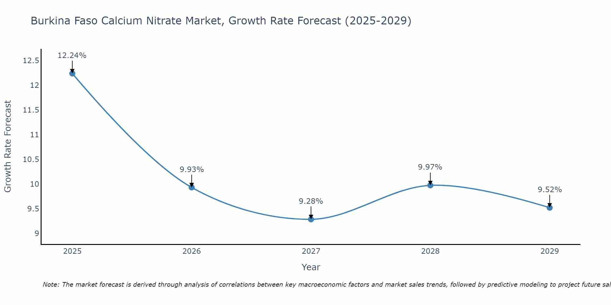 Burkina Faso Calcium Nitrate Market Growth Rate