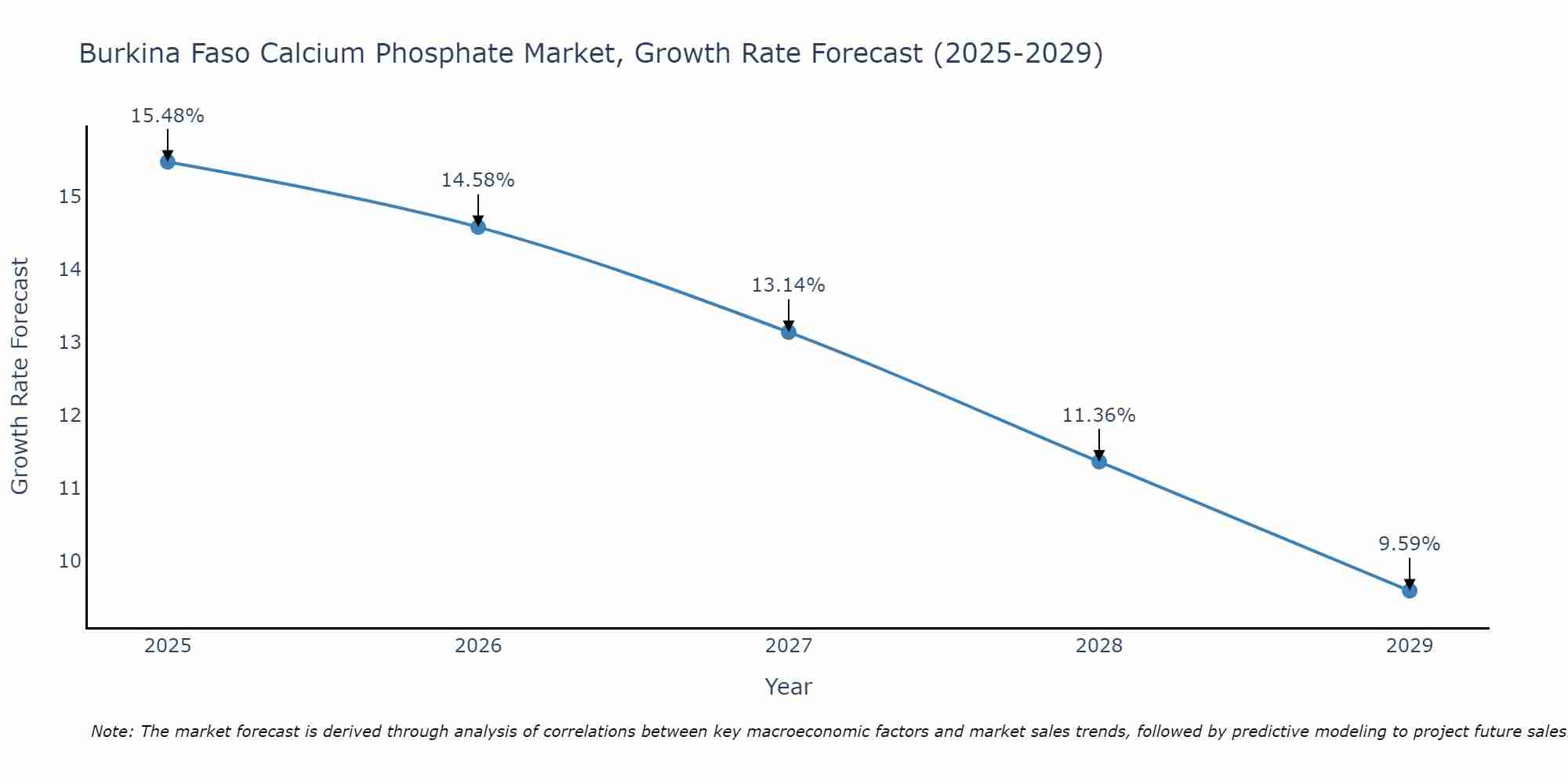 Burkina Faso Calcium Phosphate Market Growth Rate