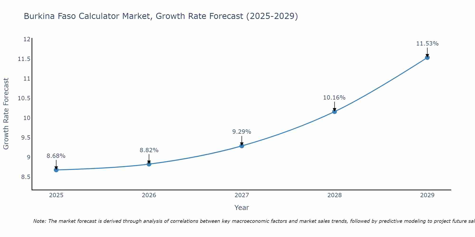 Burkina Faso Calculator Market Growth Rate