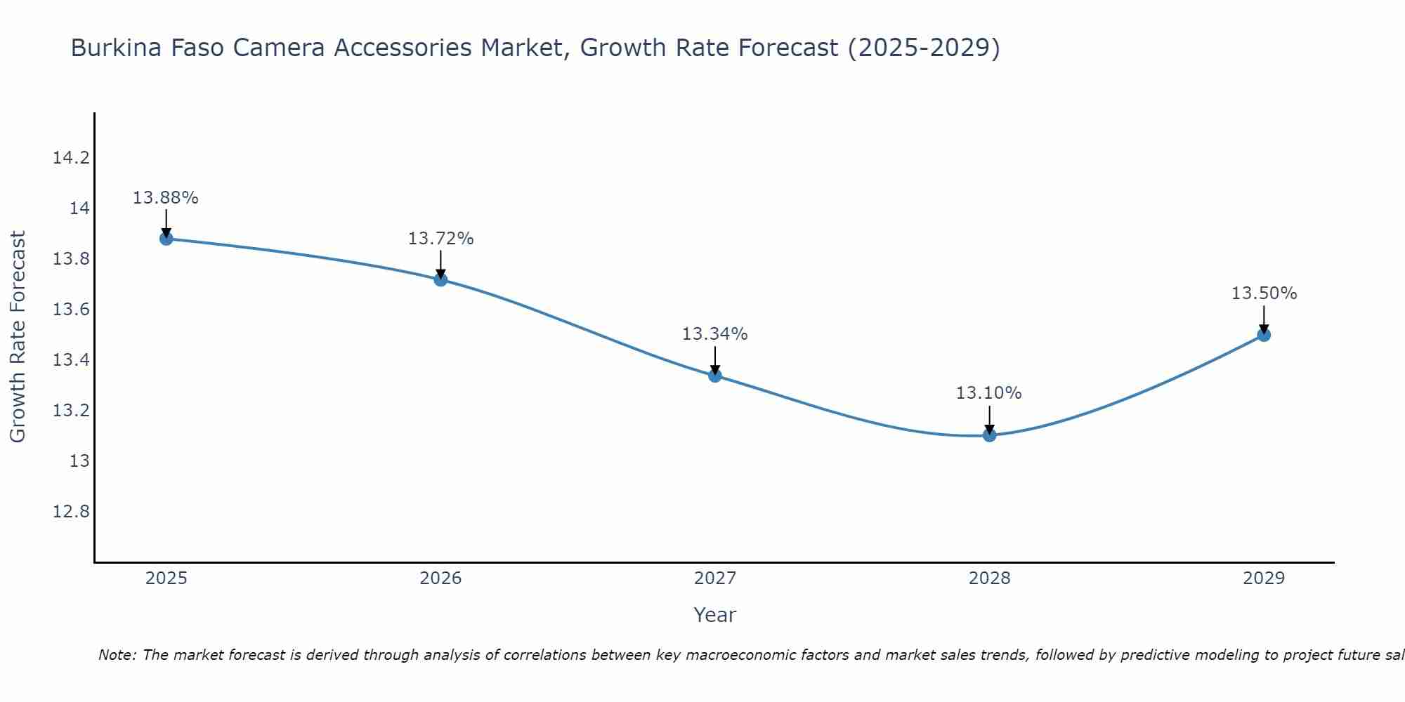 Burkina Faso Camera Accessories Market Growth Rate