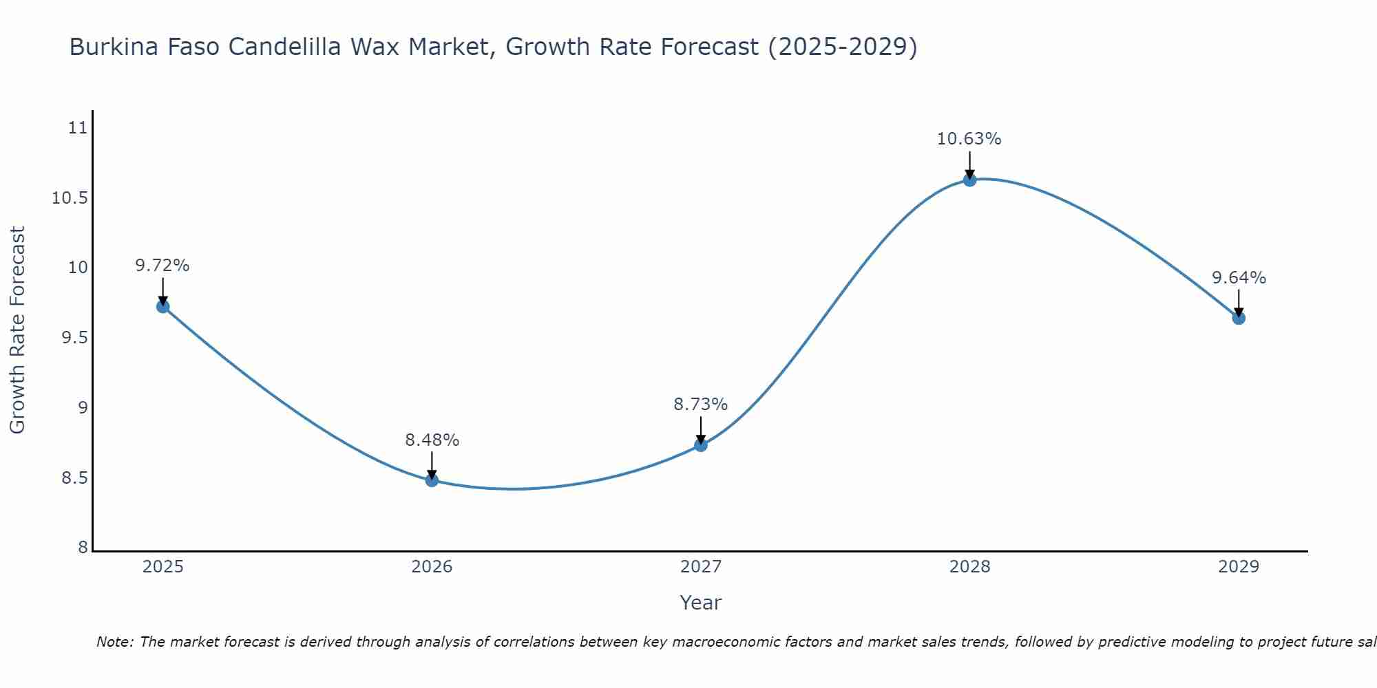 Burkina Faso Candelilla Wax Market Growth Rate