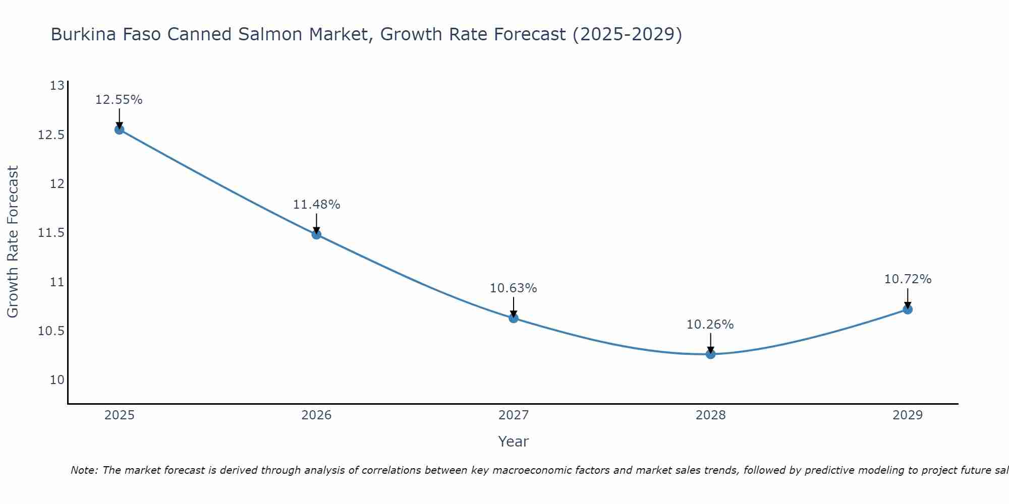 Burkina Faso Canned Salmon Market Growth Rate