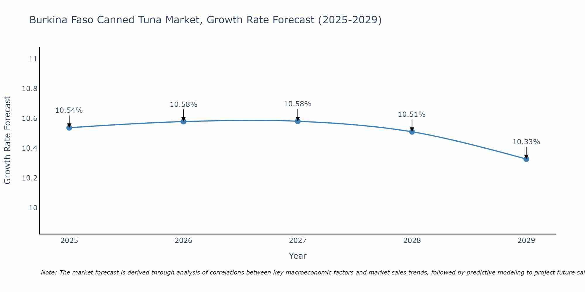 Burkina Faso Canned Tuna Market Growth Rate