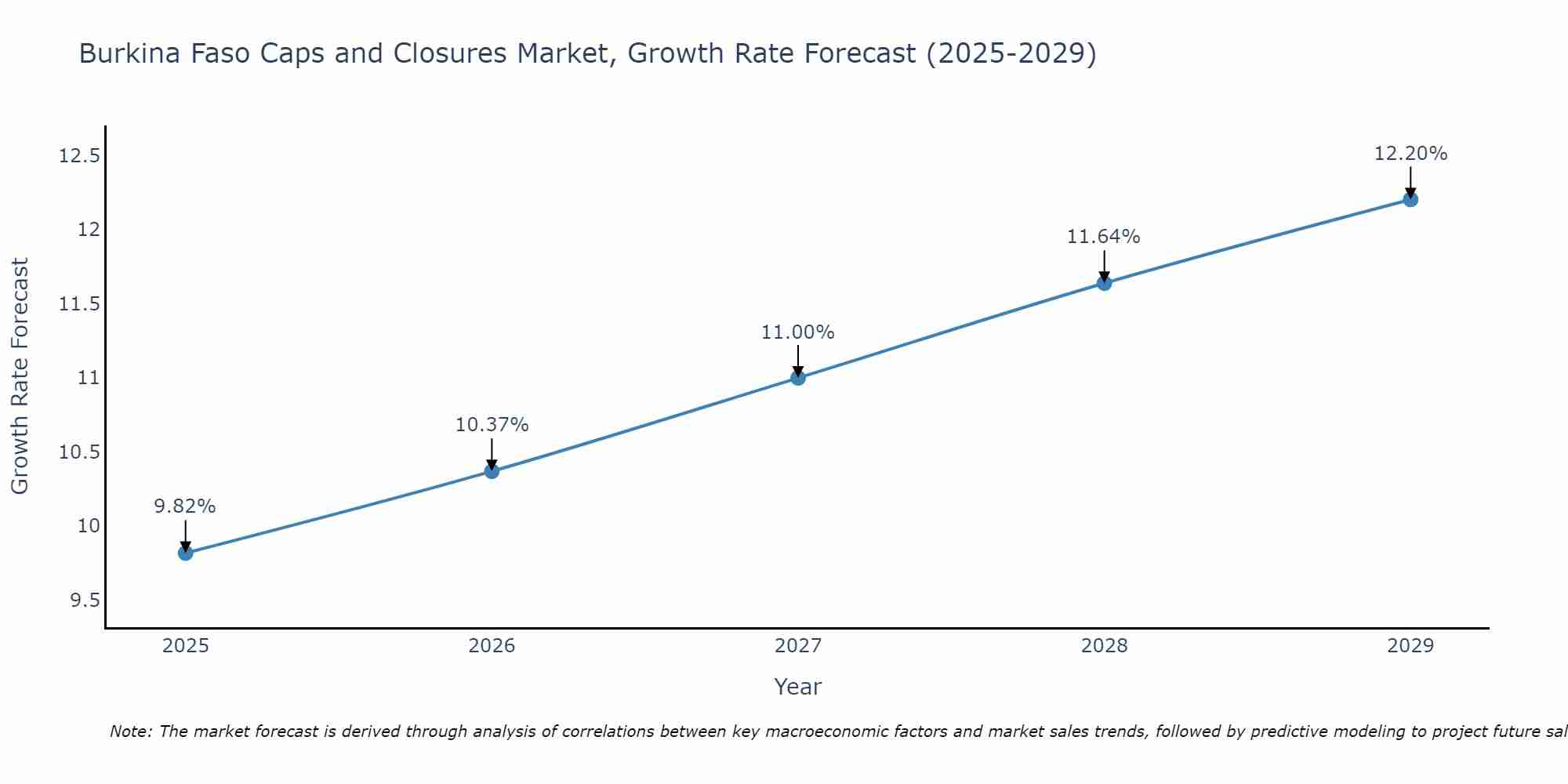 Burkina Faso Caps and Closures Market Size Growth Rate