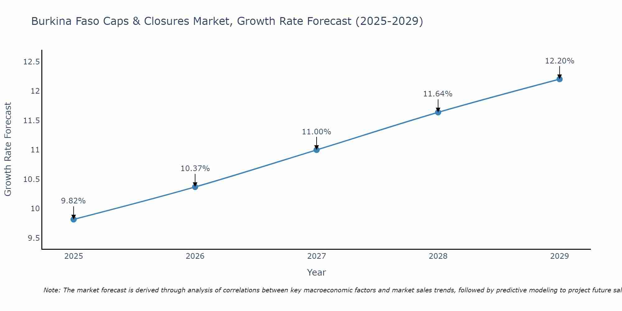 Burkina Faso Caps & Closures Market Growth Rate