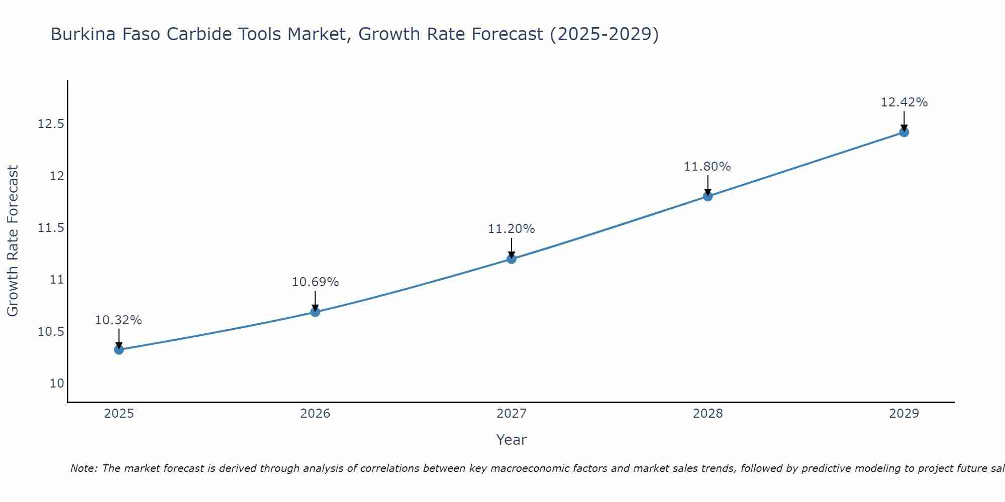 Burkina Faso Carbide Tools Market Growth Rate
