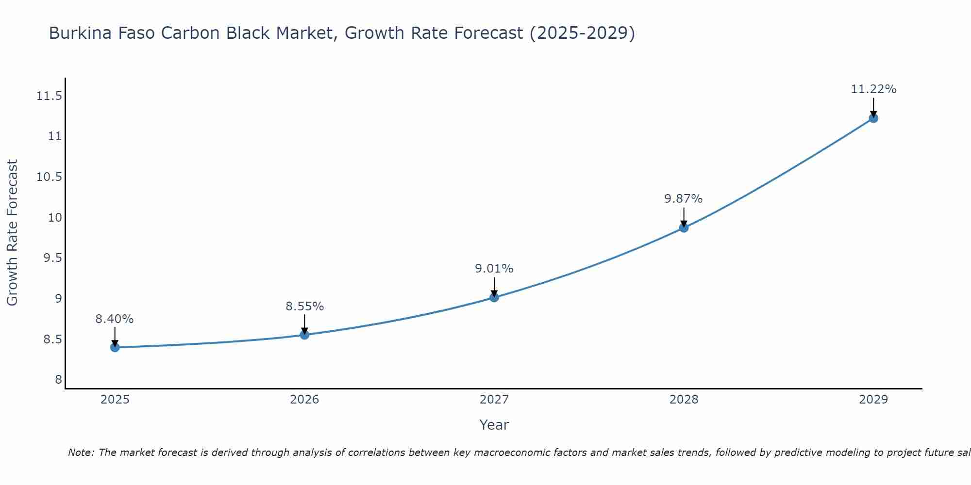Burkina Faso Carbon Black Market Growth Rate