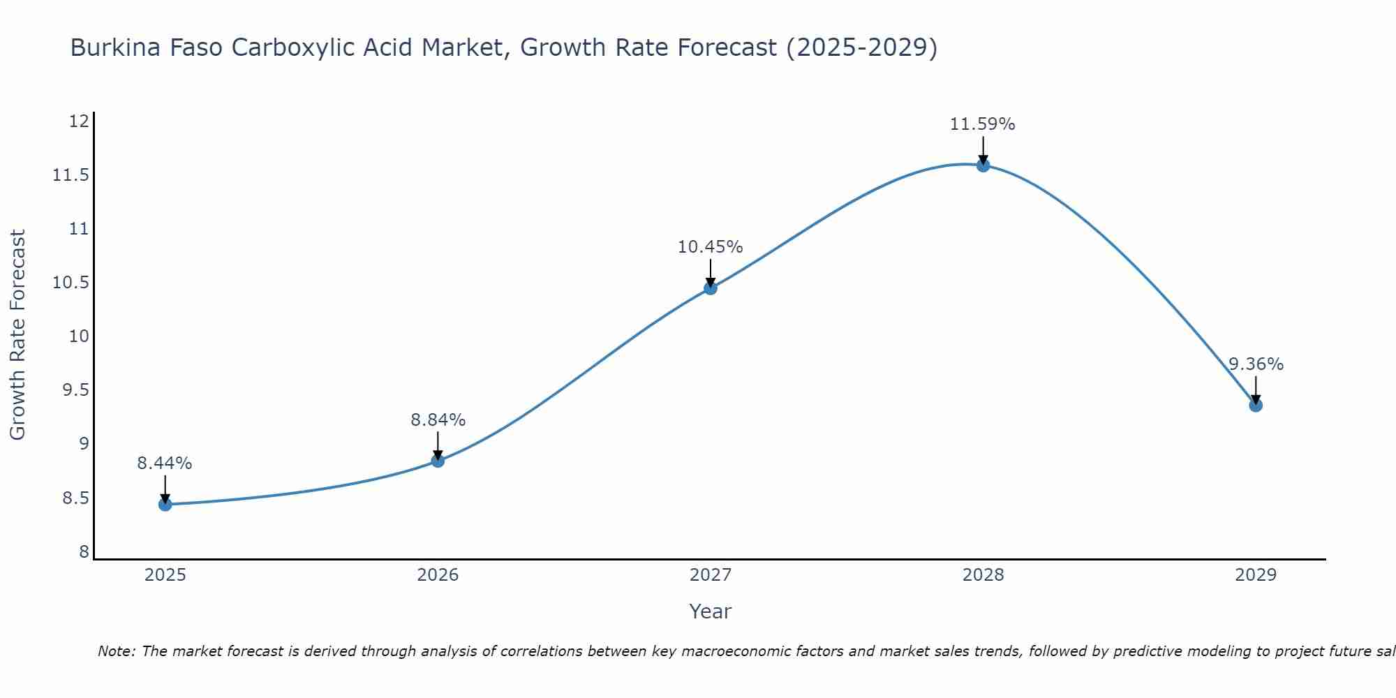 Burkina Faso Carboxylic Acid Market Growth Rate
