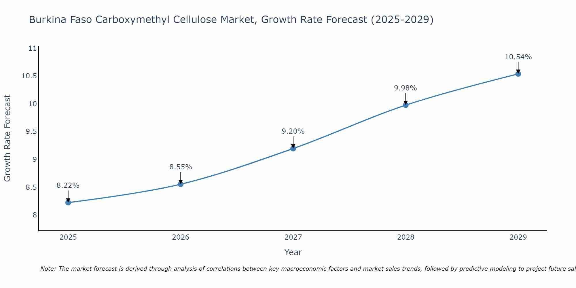 Burkina Faso Carboxymethyl Cellulose Market Size Growth Rate