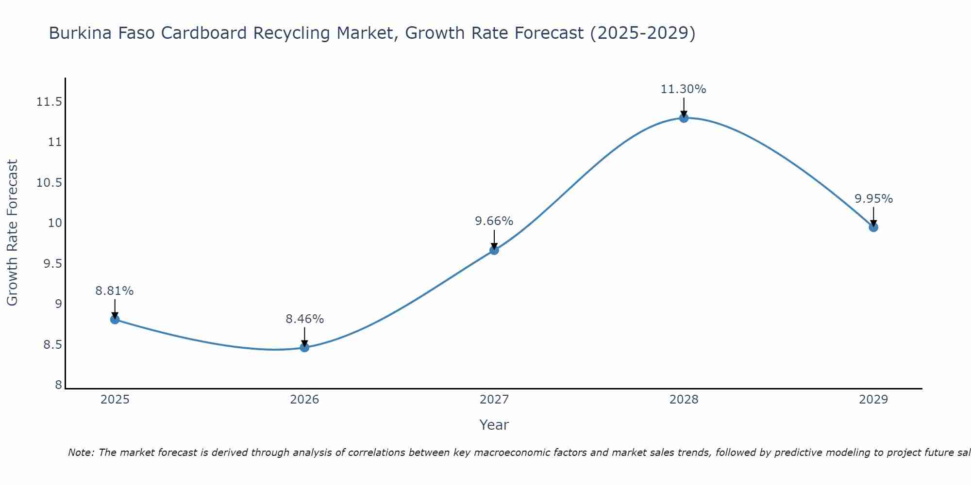 Burkina Faso Cardboard Recycling Market Growth Rate