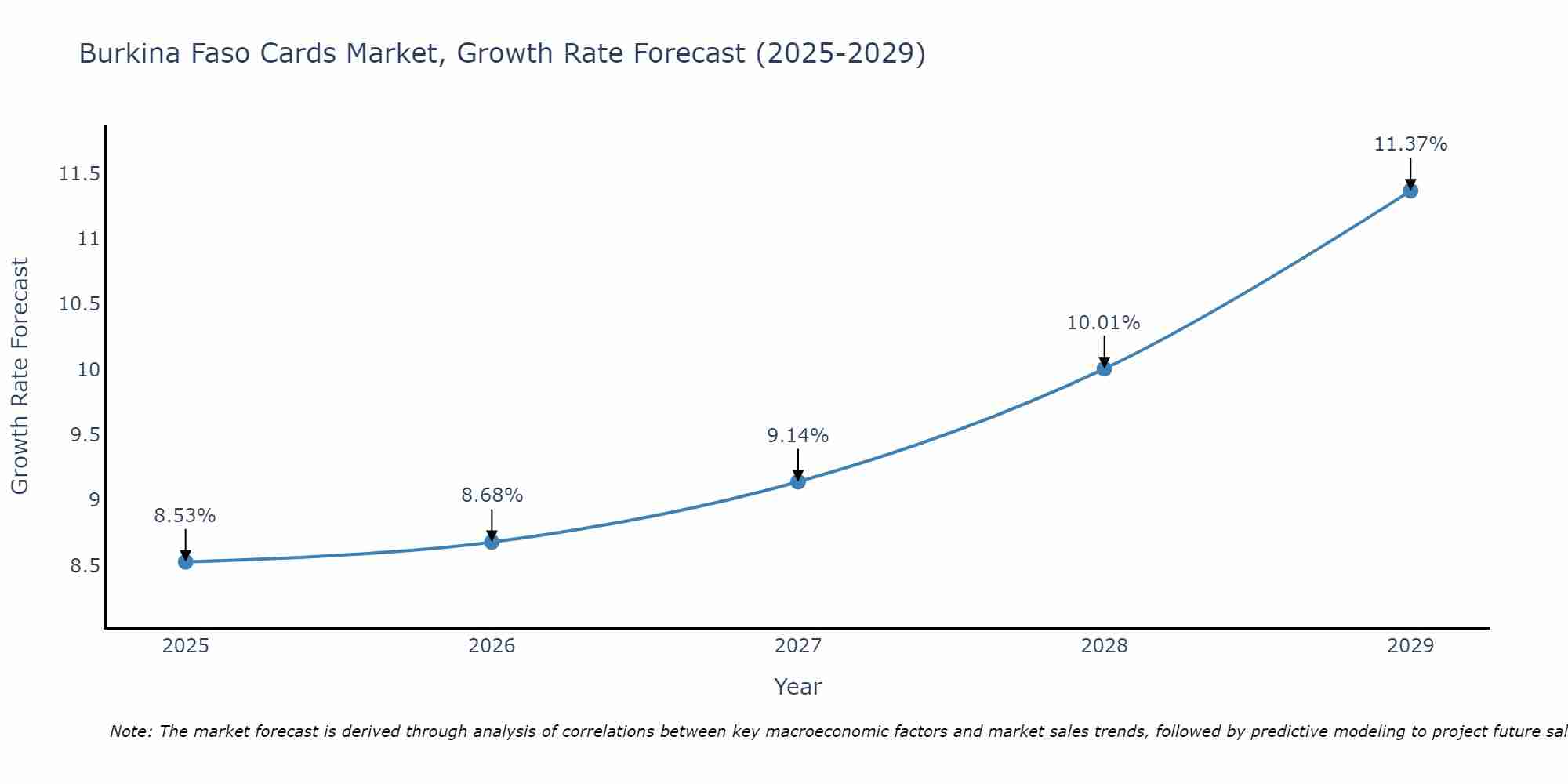 Burkina Faso Cards Market Growth Rate