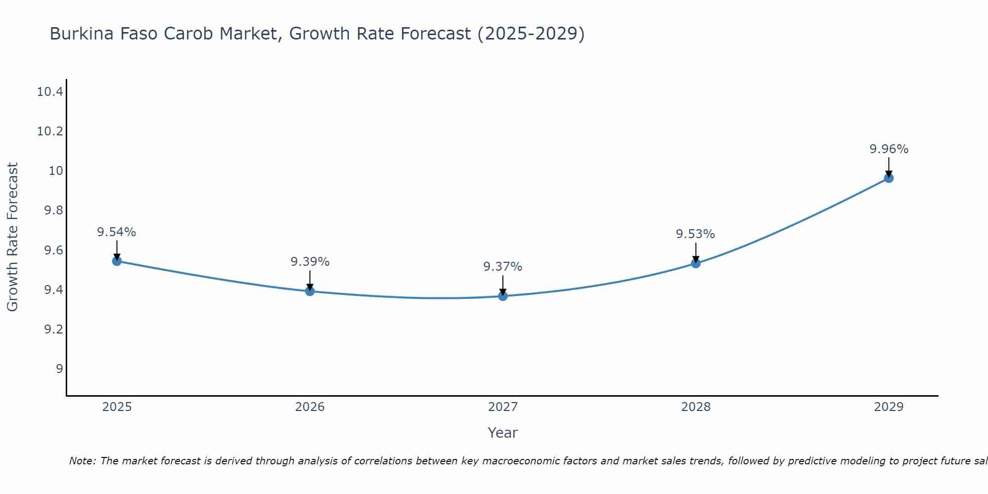 Burkina Faso Carob Market Growth Rate