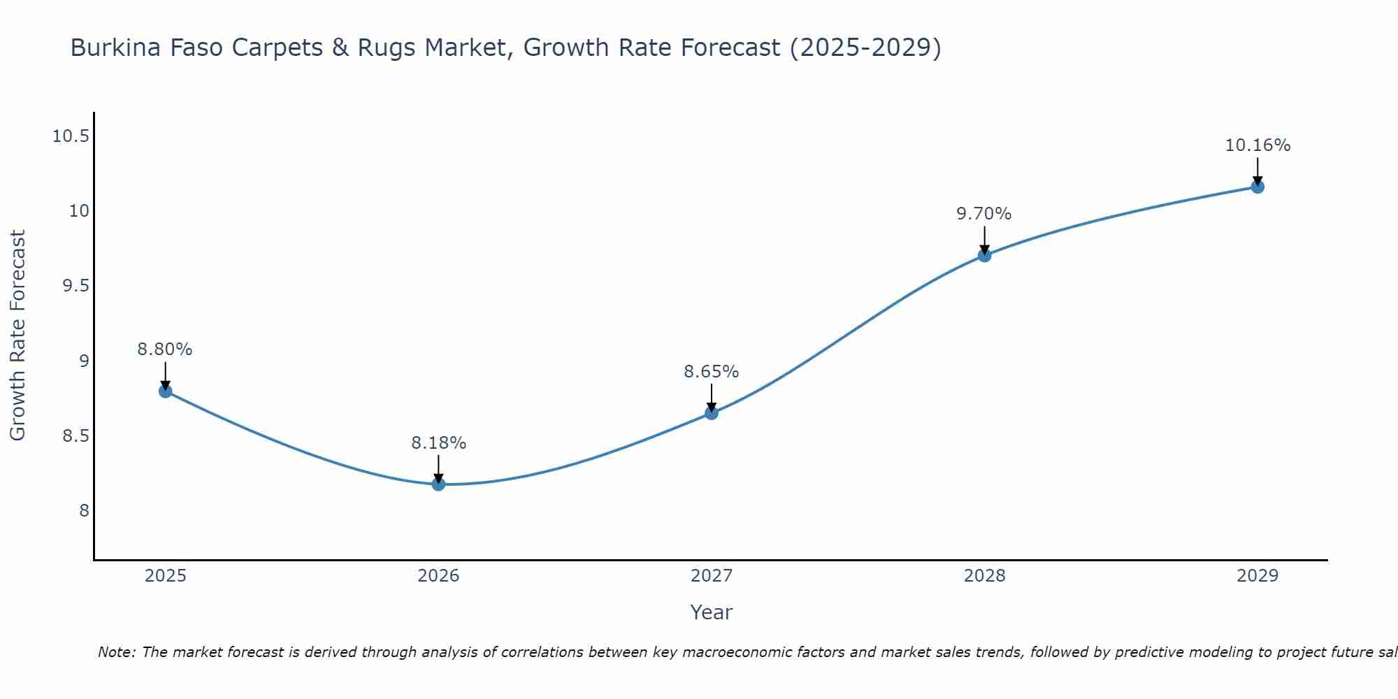 Burkina Faso Carpets & Rugs Market Growth Rate